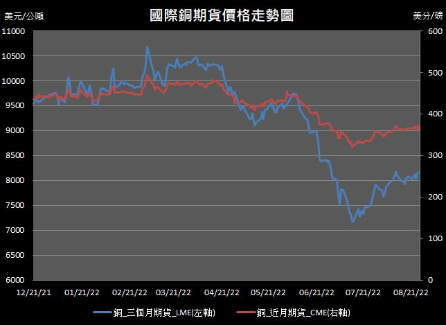 【10:43投資快訊】經濟衰退擔憂再度壟罩，週一(29日)銅價重挫2％