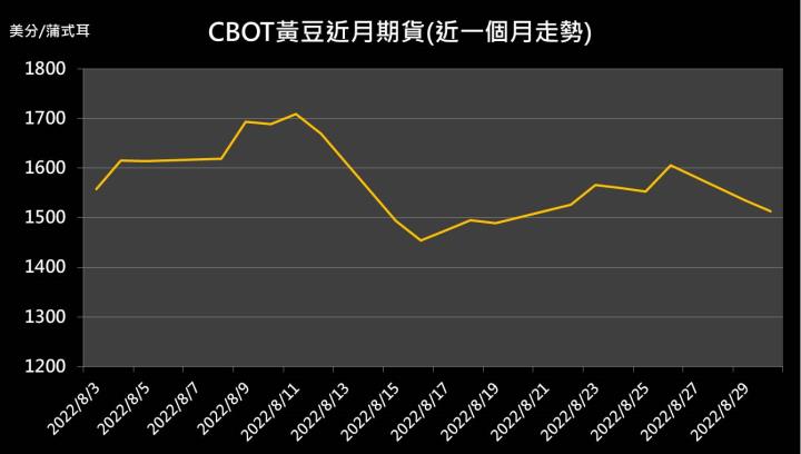 【09:50 投資快訊】經濟衰退隱憂，黃豆期貨昨收跌0.37%