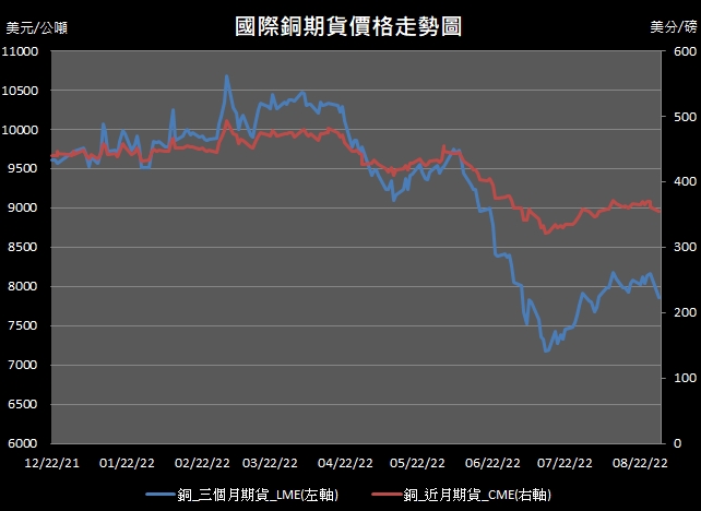 【10:18投資快訊】經濟衰退擔憂持續，週二(29日)銅價再重挫