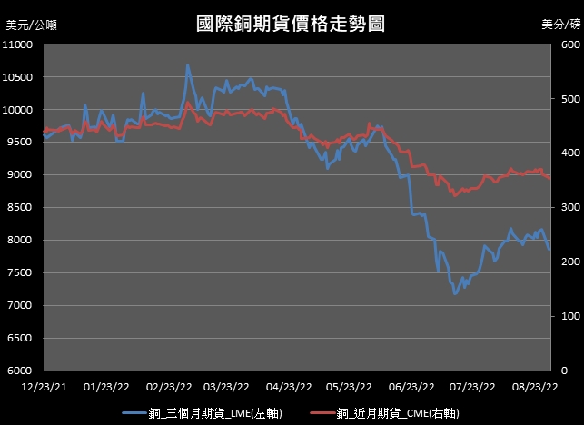【10:56投資快訊】市場擔憂中國需求減弱，週三(31日)銅價持續下跌