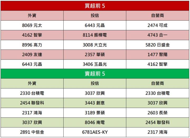 【籌碼K晨報】太陽能族群力抗大盤賣壓，「他」訂單能見度已到年底→投信單日大買7千多張!