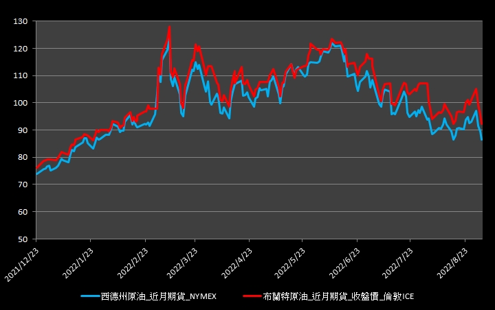 【09:45投資快訊】油價續跌，近三日跌幅超過10％