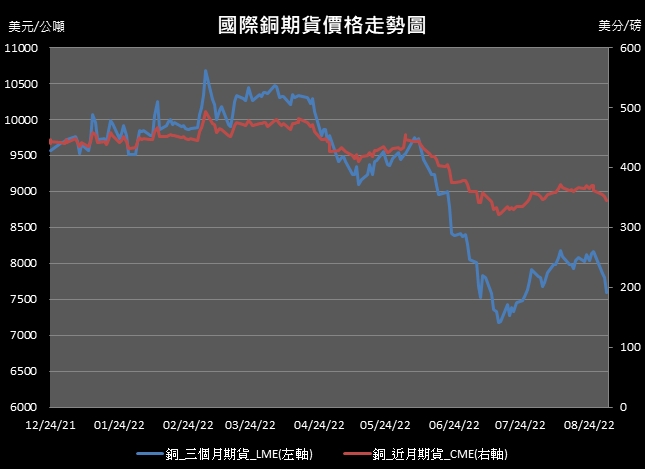 【10:28投資快訊】中國成都封城引擔憂，週四(1日)銅價再度重挫