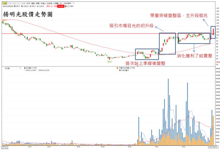【技術分析研究報告】揚明光(3504)元宇宙題材再起，有望複製歷史走勢?