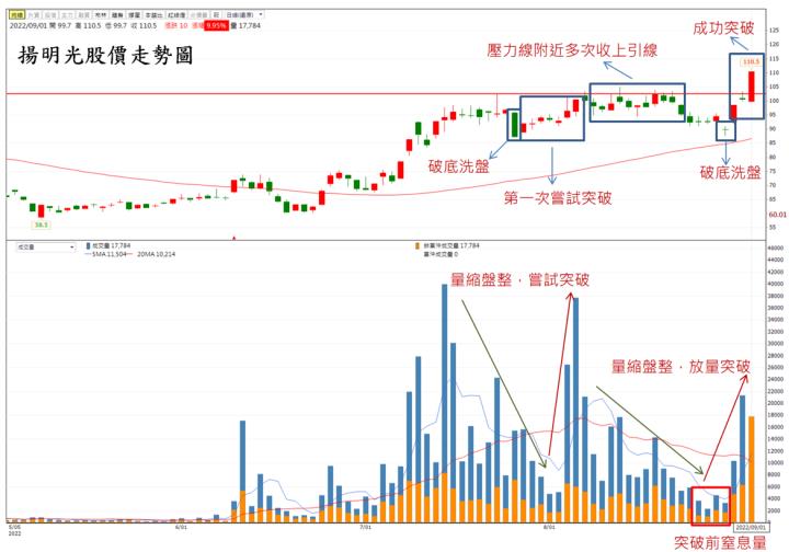 【技術分析研究報告】揚明光(3504)元宇宙題材再起，有望複製歷史走勢?
