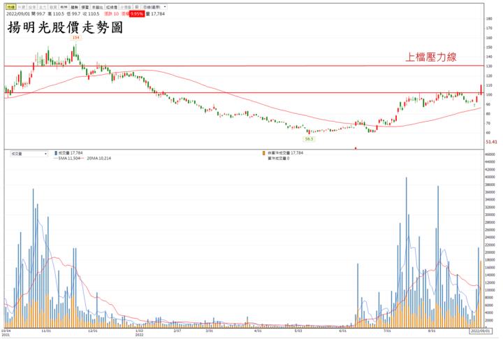 【技術分析研究報告】揚明光(3504)元宇宙題材再起，有望複製歷史走勢?