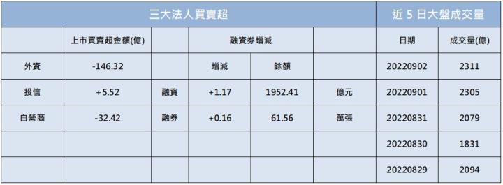 【籌碼K晨報】外資單日大買「他」27000多張!→最強元宇宙概念股你佈局了嗎?