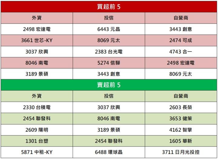 【籌碼K晨報】外資單日大買「他」27000多張!→最強元宇宙概念股你佈局了嗎?