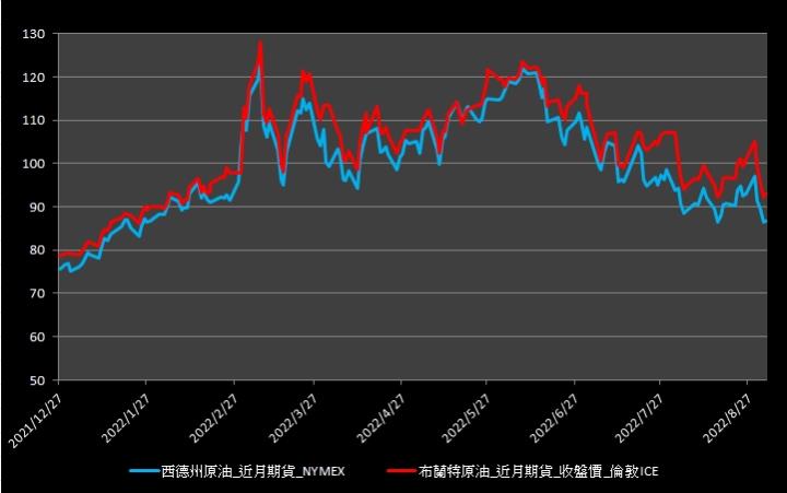 【09:50投資快訊】市場觀望OPEC+會議，週五(2)油價小漲作收