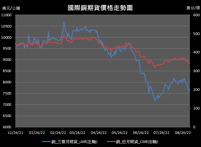 【11:40投資快訊】美國就業數據公布，上週五(2日)銅價小漲作收