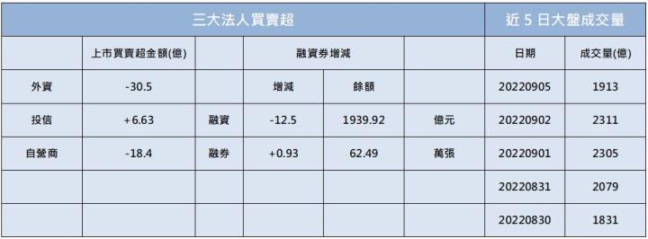 【籌碼K晨報】「這檔紡織股」獲投信、外資連買→八月營收創歷史次高!