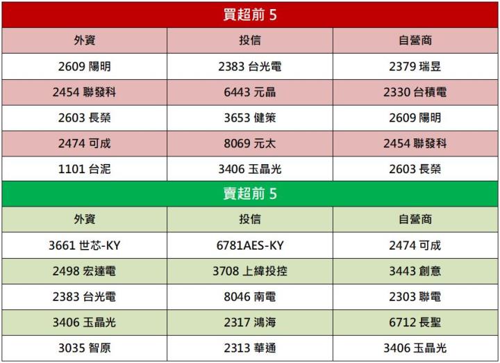 【籌碼K晨報】「這檔紡織股」獲投信、外資連買→八月營收創歷史次高!