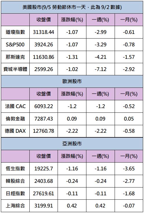 【籌碼K晨報】「這檔紡織股」獲投信、外資連買→八月營收創歷史次高!