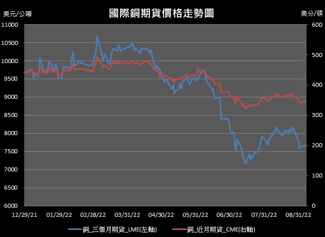 【11:28投資快訊】市場觀望中國需求，週二(6日)銅價仍上漲
