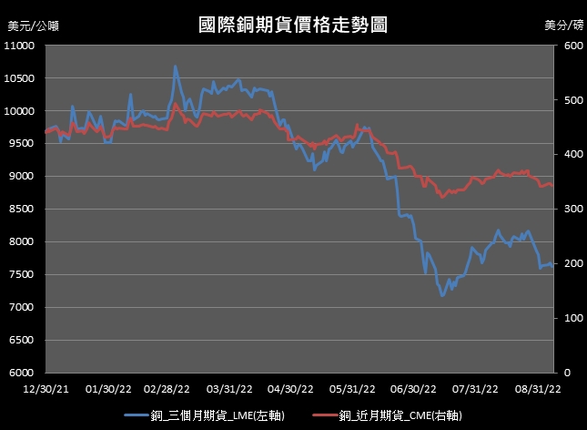 【11:24投資快訊】疲軟油價引擔憂，週三(7日)銅價小跌作收