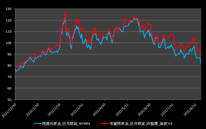 【15:13投資快訊】國際油價重挫逾5％，布蘭特原油跌破每桶90美元關卡