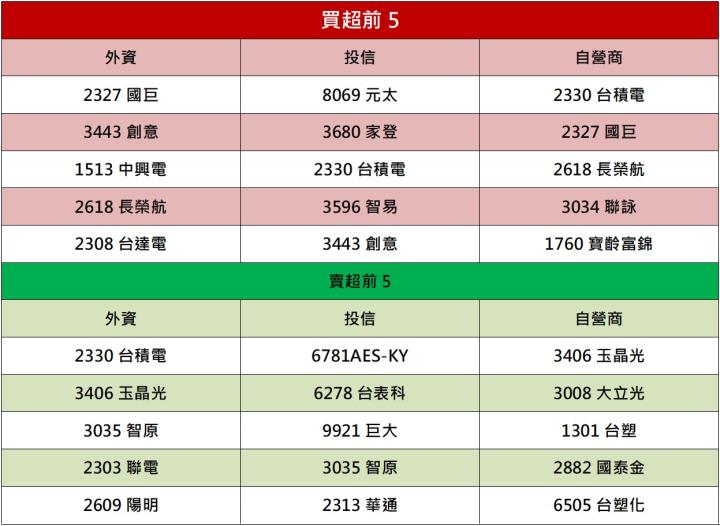 【籌碼K晨報】「這一檔」充電樁大廠前進美國， 投信連買→開啟多頭格局