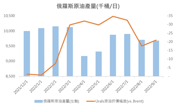 【能源速報】俄羅斯原油產量再次出現下滑