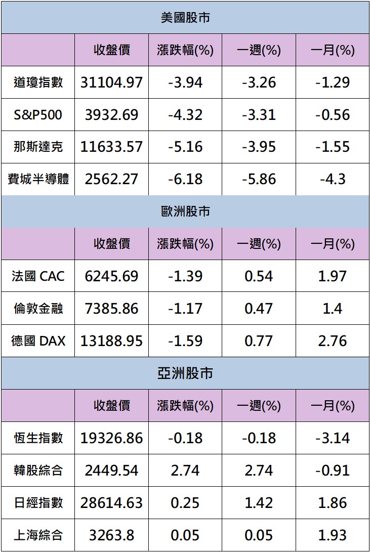 9/14 早盤獵報：美股重挫跌千點！「這類股」不畏行情逆勢起飛！-CMoney官方| CMoney投資網誌