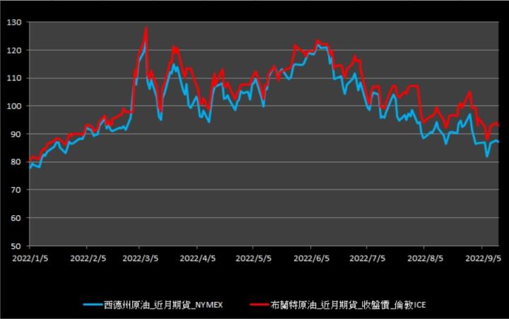 【10:48投資快訊】美國CPI數據高於預期，週二(13)油價收低
