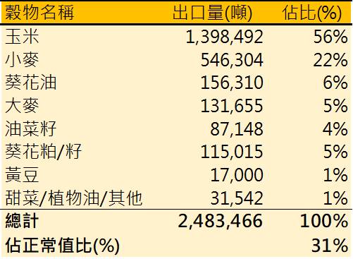 【原物料速報】黑海穀物出口協議無效?烏克蘭穀物出口仍難以正常化