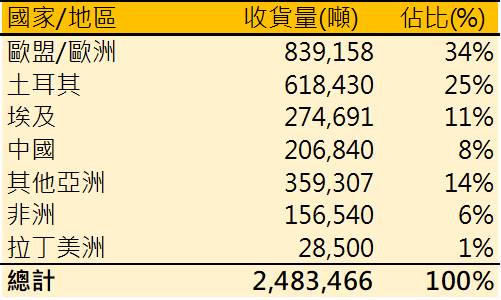 【原物料速報】黑海穀物出口協議無效?烏克蘭穀物出口仍難以正常化