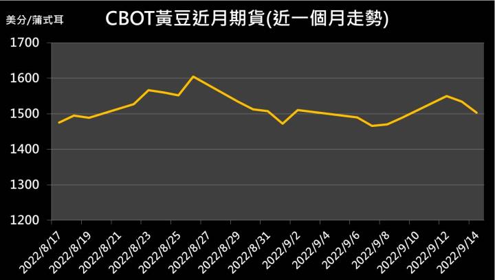 【09:55 投資快訊】獲利了結賣壓使黃豆收跌，惟黑海出口仍有不確定性