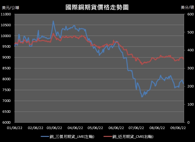 【10:31投資快訊】對經濟前景擔憂再度襲來，週三(14日)銅價續走低