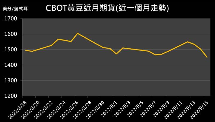 【10:13 投資快訊】美國鐵路停運危機緩解，農產品順利運輸，黃豆期貨小跌0.24％