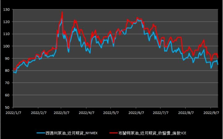 【10:10投資快訊】美官方澄清無戰備儲油回補計劃，週四(15)油價收低