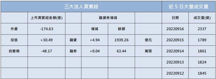 【籌碼K晨報】大盤下跌超過百點，剩什麼族群大漲?→這三檔個股受惠解封題材強漲收紅，你佈局了嗎?