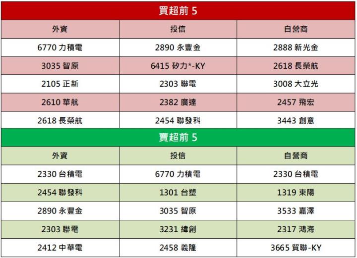 【籌碼K晨報】大盤下跌超過百點，剩什麼族群大漲?→這三檔個股受惠解封題材強漲收紅，你佈局了嗎?