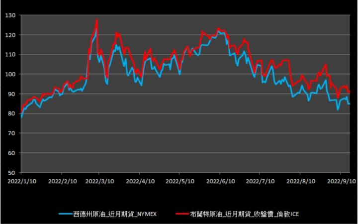 【09:47投資快訊】油價週五(16)微幅收漲