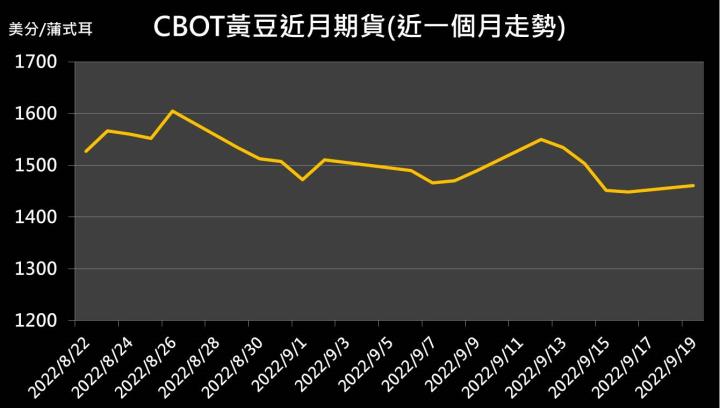 【10:11 投資快訊】中國進口需求升溫，黃豆期貨昨日收漲