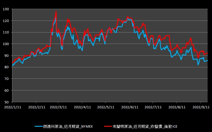 【10:25投資快訊】石油供應緊繃擔憂再起，週一(19)油價震盪收漲