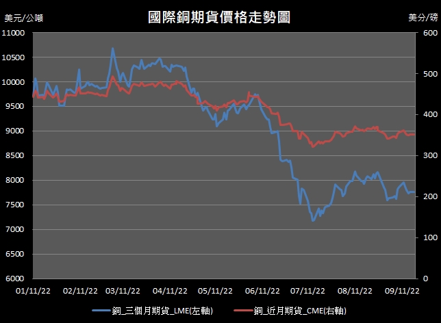【10:37投資快訊】市場擔憂影響經濟的情緒升高，週一(19日)銅價小幅下跌