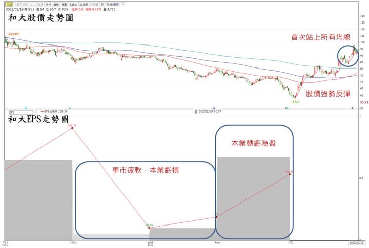 【技術分析報告】和大(1536)本業轉虧為盈，投信連兩個月大量買超，有望挑戰兩年高點