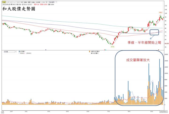 【技術分析報告】和大(1536)本業轉虧為盈，投信連兩個月大量買超，有望挑戰兩年高點