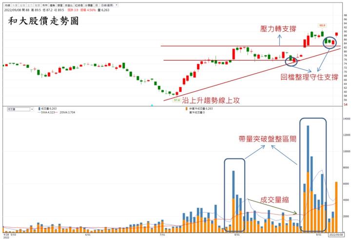【技術分析報告】和大(1536)本業轉虧為盈，投信連兩個月大量買超，有望挑戰兩年高點