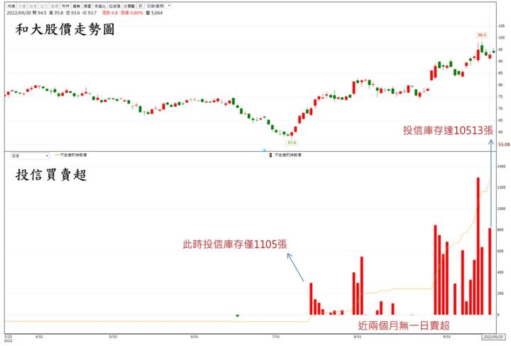 【技術分析報告】和大(1536)本業轉虧為盈，投信連兩個月大量買超，有望挑戰兩年高點