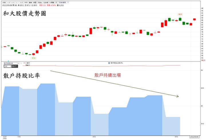 【技術分析報告】和大(1536)本業轉虧為盈，投信連兩個月大量買超，有望挑戰兩年高點