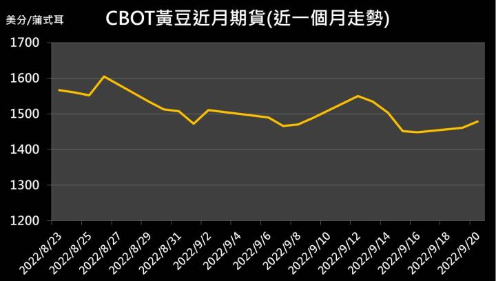 【9:32 投資快訊】美國黃豆對中國出口持續增加，黃豆期貨上漲1.2％