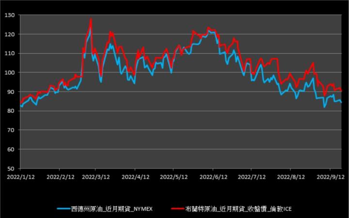 【11:11投資快訊】Fed升息擔憂再起，週二(20)油價收低