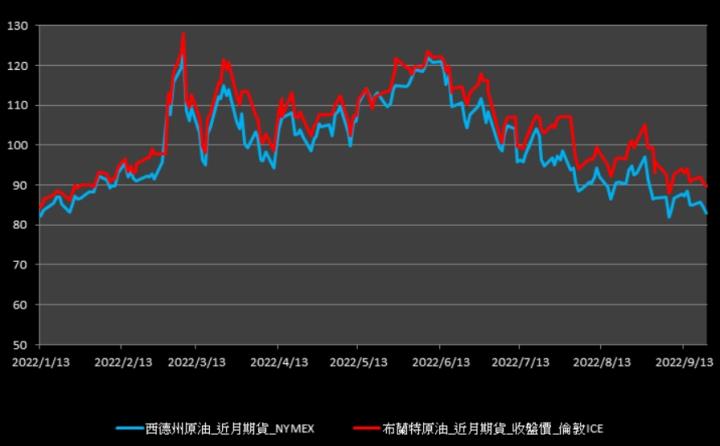 【10:25投資快訊】Fed如期升息3碼、油品需求疲弱，油價續貶