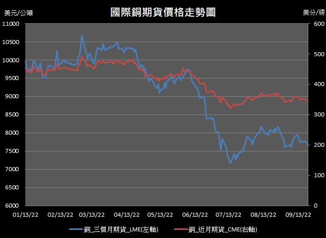 【10:39投資快訊】市場對經濟的擔憂及庫存增加，週三(21日)銅價下挫近1％