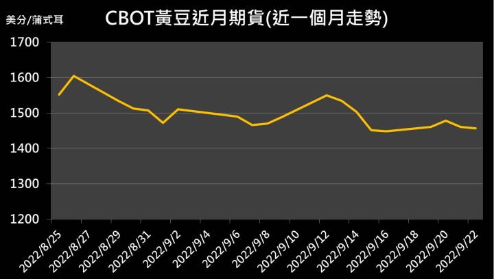 【09:50 投資快訊】市場消化全球經濟衰退利空，黃豆期貨小跌0.29％