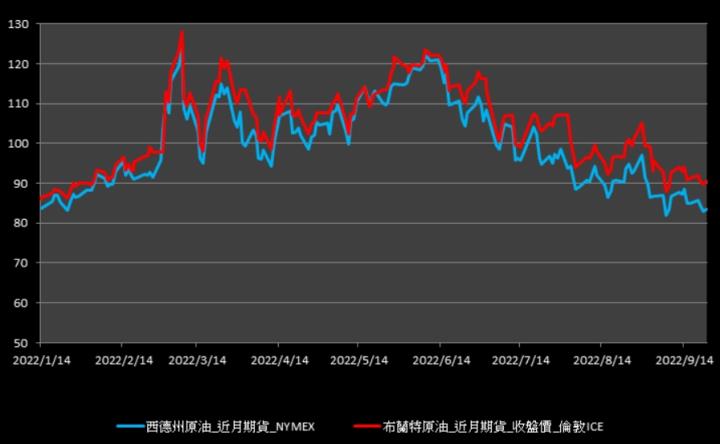 【10:43投資快訊】中國煉油廠需求可望回升，原油週四(22)收漲