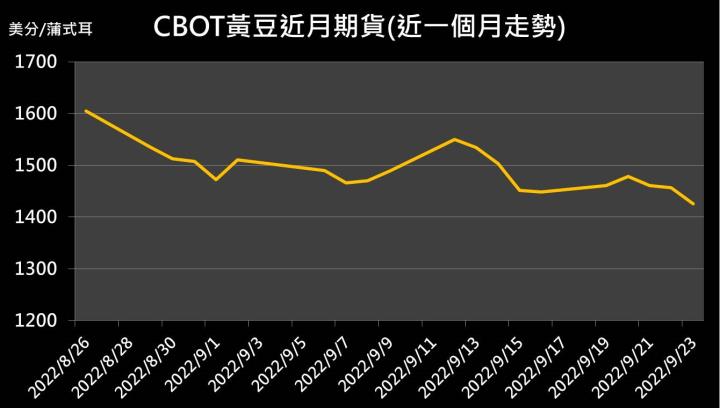 【09:47 投資快訊】美元狂飆，週五三大農產品齊挫，黃豆期貨下跌2％
