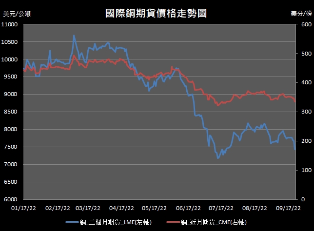 【10:38投資快訊】經濟擔憂加劇，上週五(23日)銅價重挫逾3％