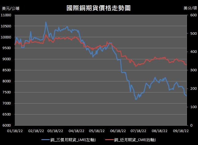  【10:59投資快訊】市場擔憂經濟情緒持續發酵，週一(26日)銅價創近2個月新低